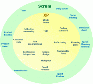 Scrum / XP